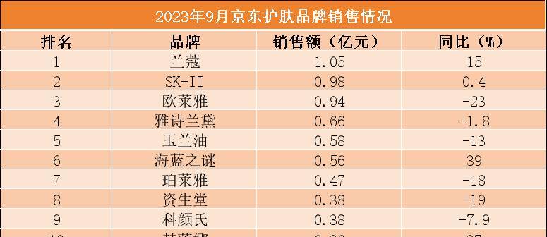 sk-ii销量首次跌出前十,老国货迎来"爆发式"增长|9月美丽指数_品牌
