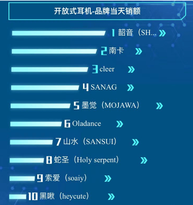 产品力销量一路狂飙的南卡，究竟是如何成为开放式的“头号玩家”？