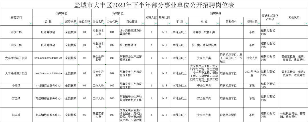 招9人▏2023年下半年盐城市大丰区部分事业单位招聘公告