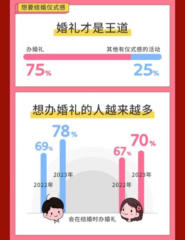 《百合佳缘发布《那些关于婚礼的小九九》：六成女性受访者支持互赠彩礼嫁妆》