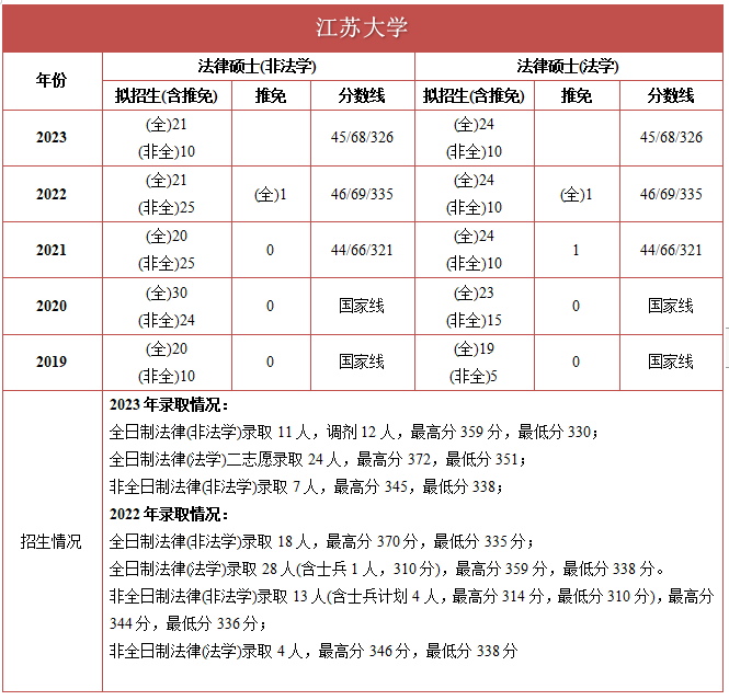 【华研法硕】2024江苏大学招生简章非法学36人,法学38人