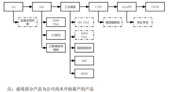 既生產磺胺氯達嗪鈉,磺胺噻唑系列,磺胺氯