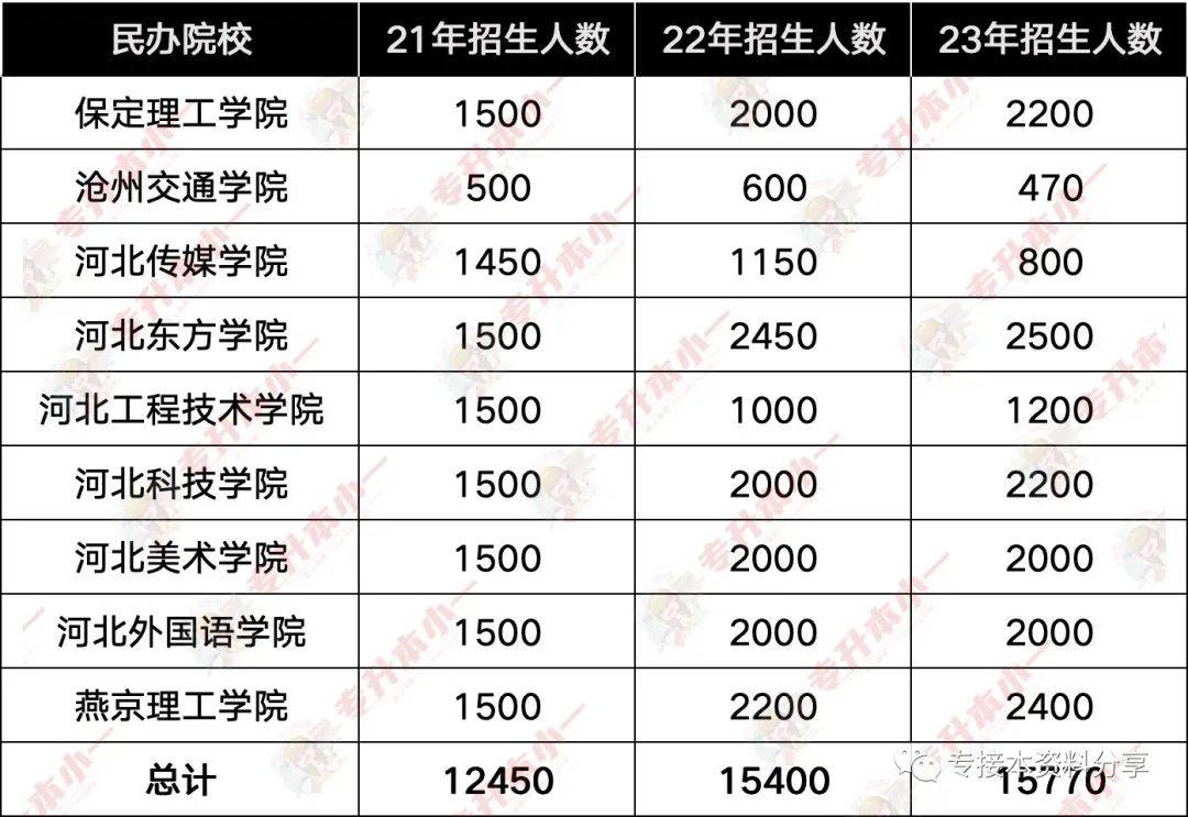 上面是学姐整理的23年河北东方学院23年的招生专业,招生人数,院校学费