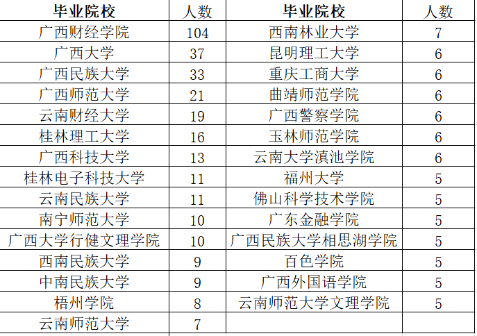 雲南師範大學,西南林業大學,昆明理工大學,曲靖師範學院,雲南大學滇池