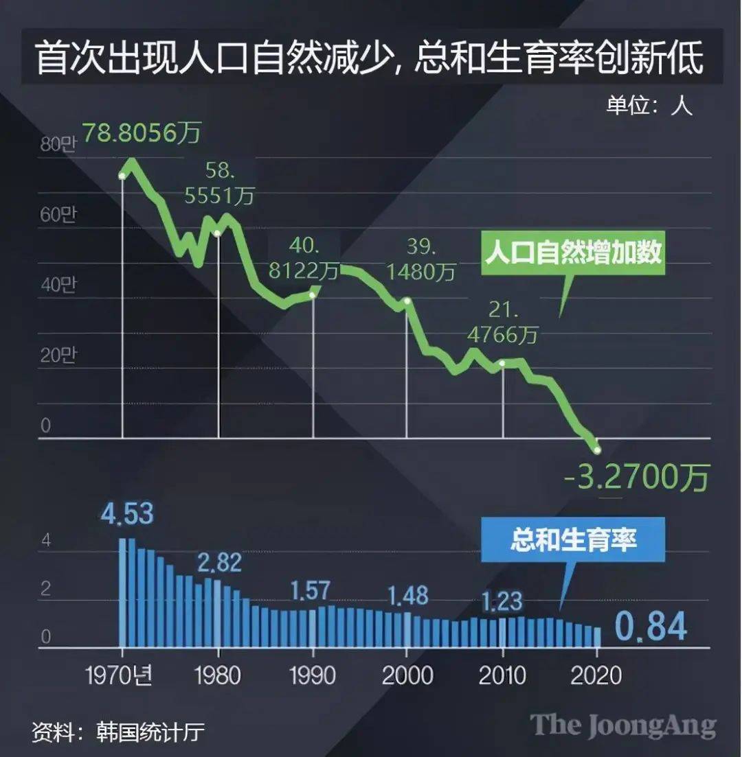 1970-2020年韩国人口出生走势图到了2003年,韩国新生婴儿人数仅有约