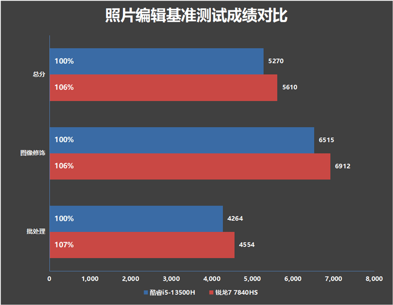 联想小新Pro 14 2023酷睿版/锐龙版对比：In***续航支棱起来了！长达14.5小时(图32)