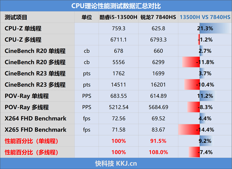 联想小新Pro 14 2023酷睿版/锐龙版对比：In***续航支棱起来了！长达14.5小时(图23)