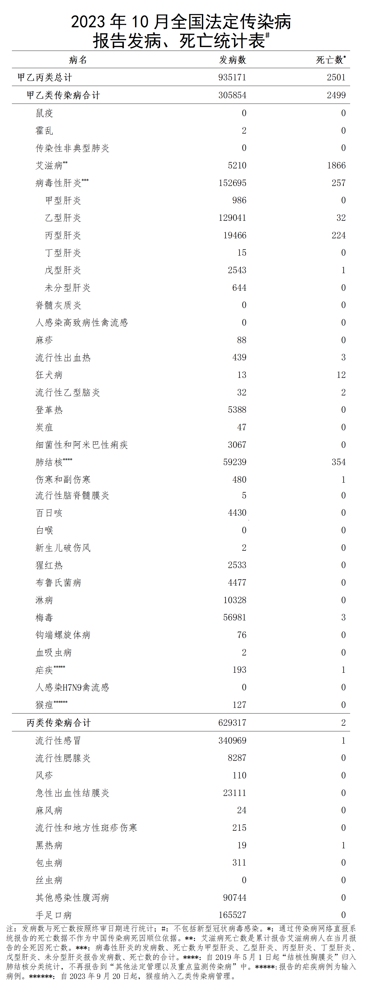 手足口病和其他感染性腹泻病,占丙类传染病报告病例总数的94