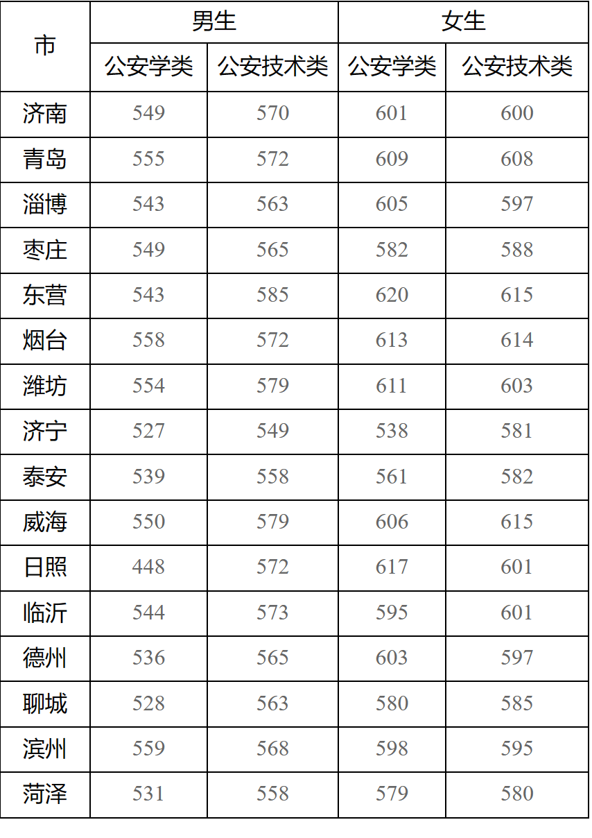 北京市稅務局2023年擬錄用公務員624人,山東警察學院19人_情況_高校