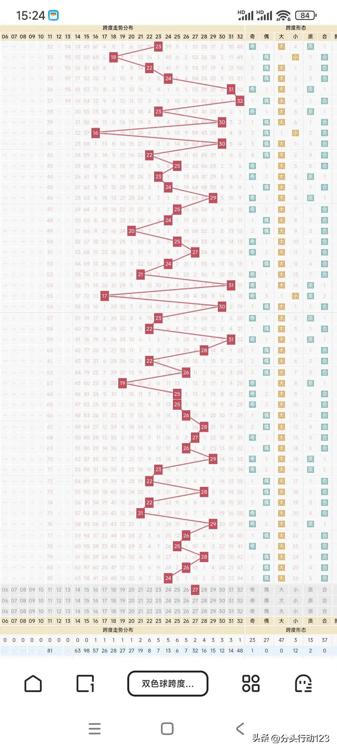 双色球23133期号码预测推荐:精选一注复式8 2,红蓝球分布思路图_连号
