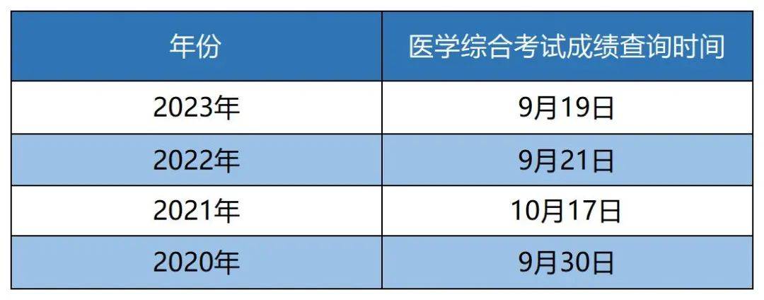 除中醫類別少數民族醫專業外,執業醫師合格分數線為360分,執業助理