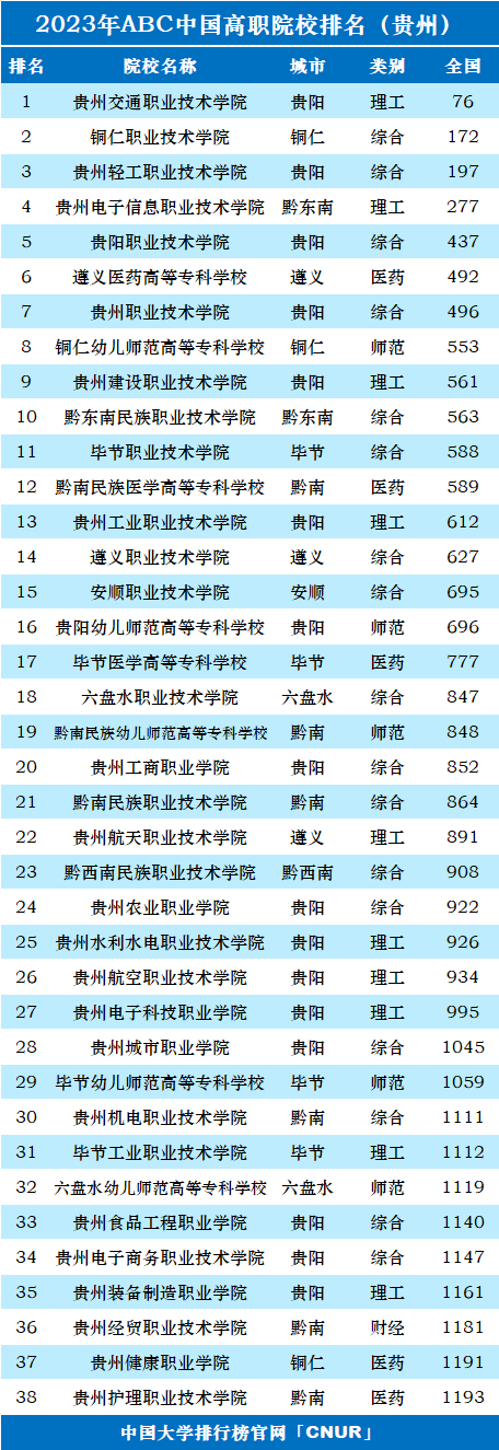 2023年貴州省高職院校排名_評價_技術_職業