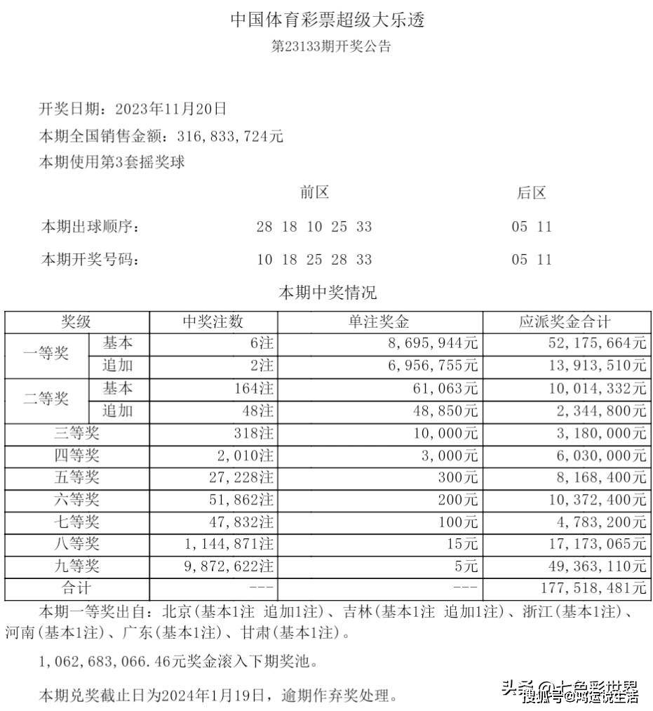 開獎:大樂透第23133期中出6注一等獎!