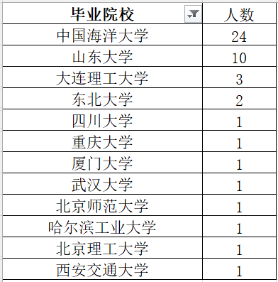 中南財經政法大學,河北工業大學,中國礦業大學,北京林業大學各2人