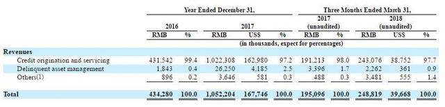 金融機構和29家其他行業參與者,包括oem,在線廣告平臺和保險經紀公司