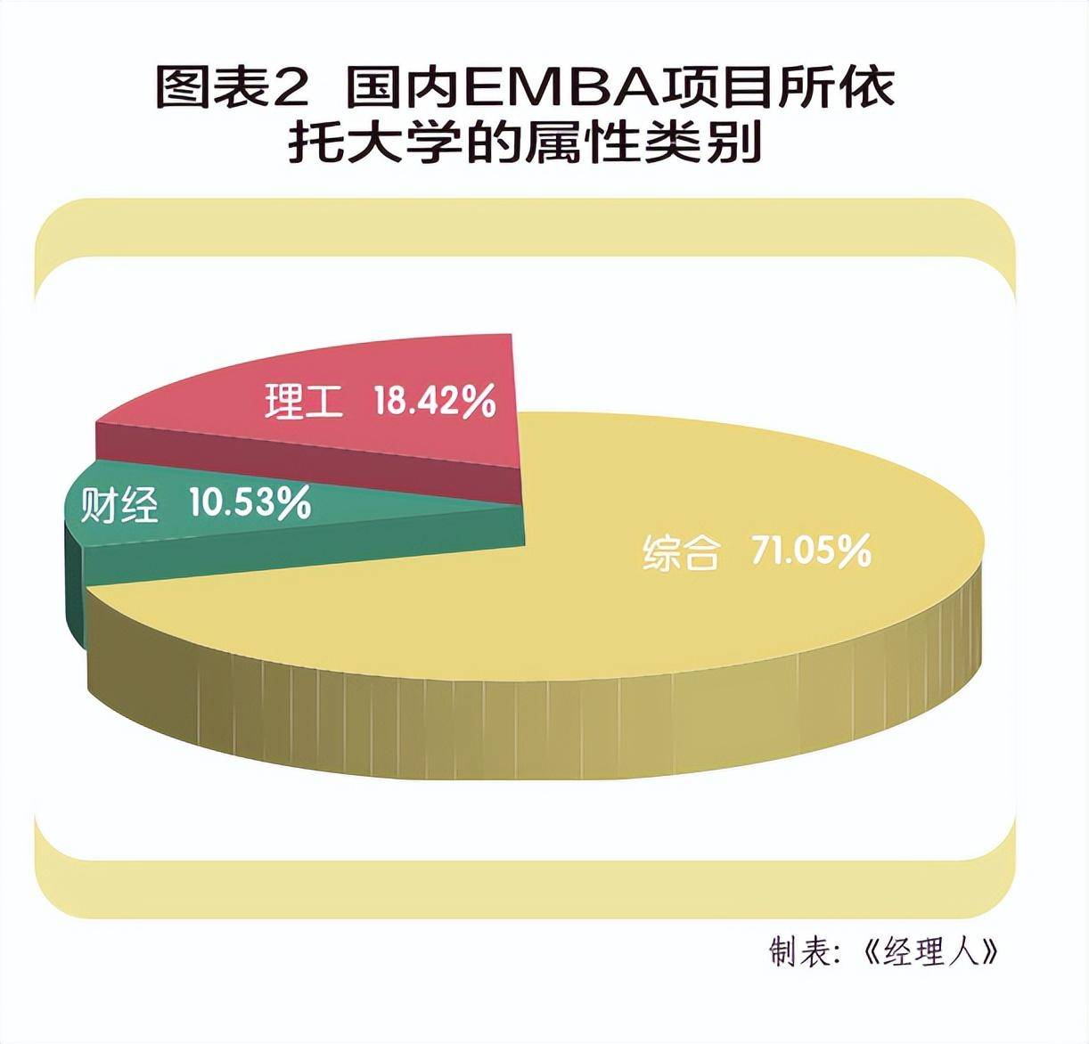 《經理人》雜誌發佈2023中國emba項目排行榜_創新_理論_體系