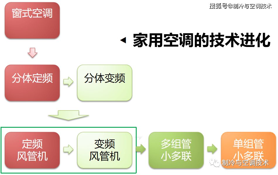 【通俗易懂】製冷人必看的中央空調基礎知識入門篇!_系統_資料_冷庫