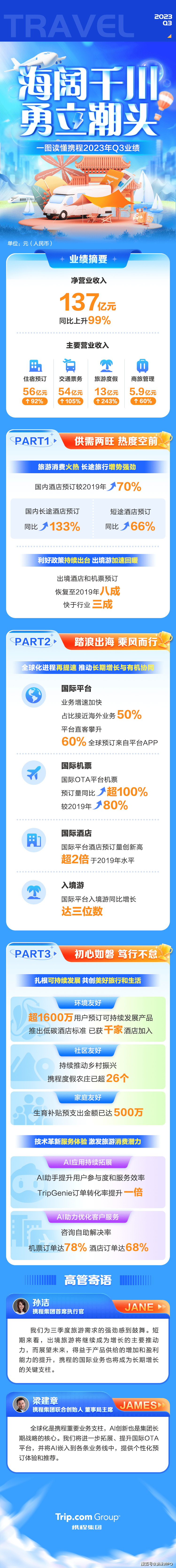 携程q3财报:机酒预订同比增九成,国际平台总预订较2019年翻倍_旅游