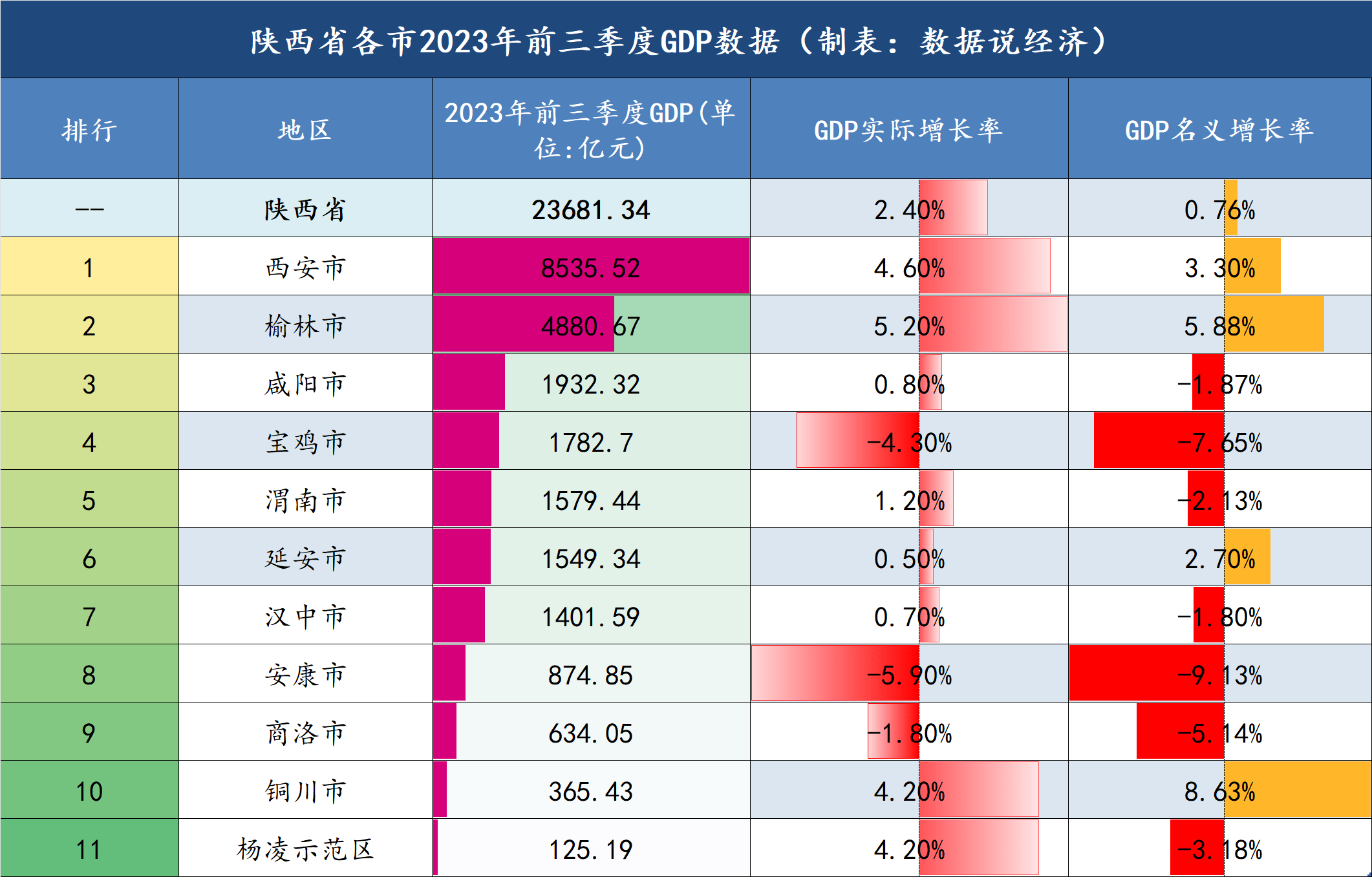 陕西2023年前三季度各市gdp数据发布:铜川名义增速最快