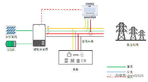 ①加一個防逆流裝置,在光伏併網點安裝雙向電錶或者電流監測裝置,當