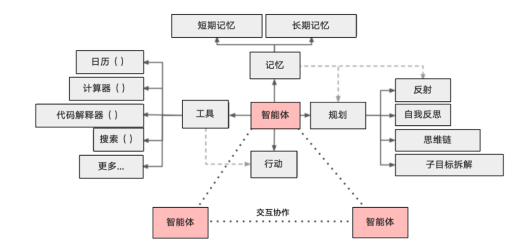 智能体结构示意图