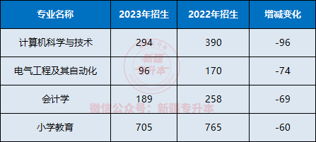 【新疆專升本】縮招嚴重,這些專業成為重災區!_招生_院校_教育