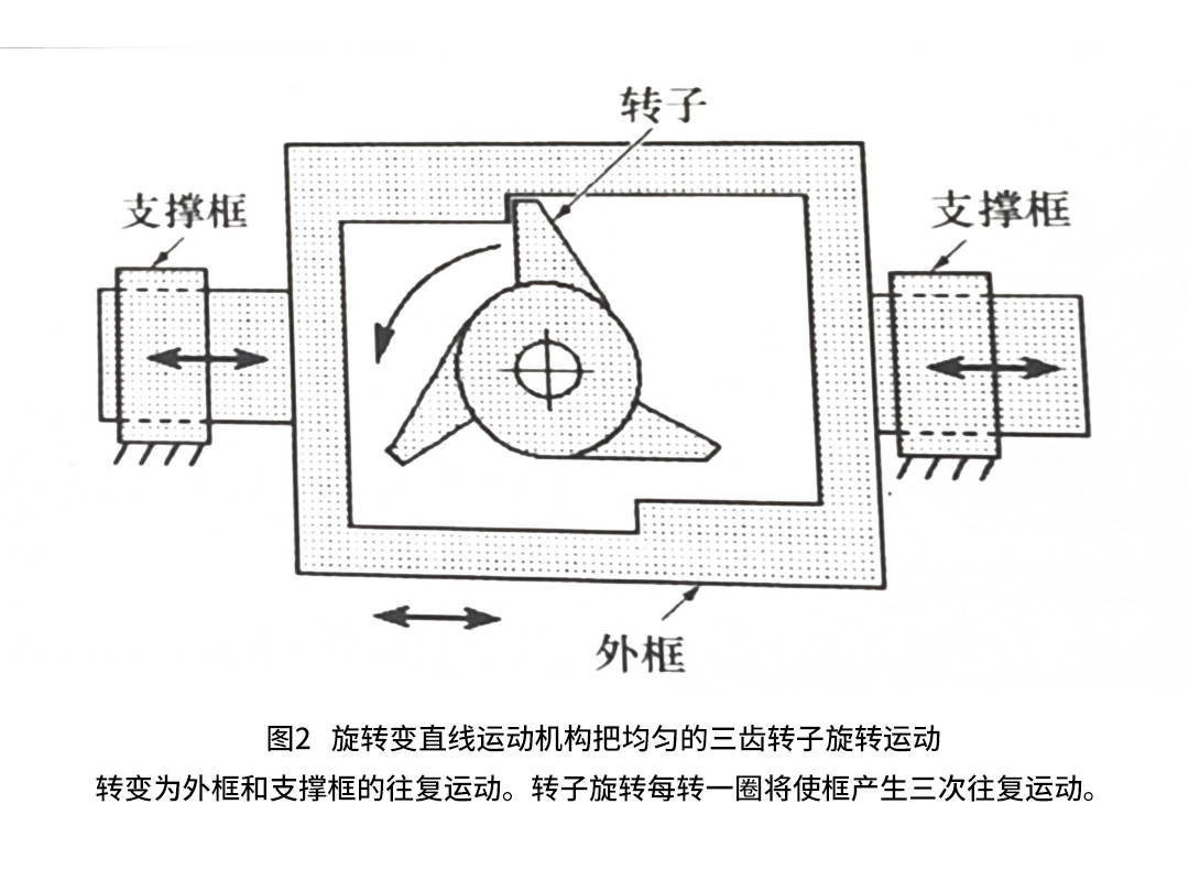 从连续旋转到往复运动：苏格兰槽机构与旋转变直线运动机构_搜狐网