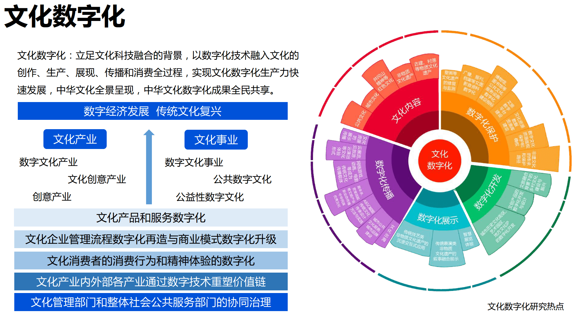 以数字化技术融入文化的创作,生产,展现,传播和消费全过程,实现文化