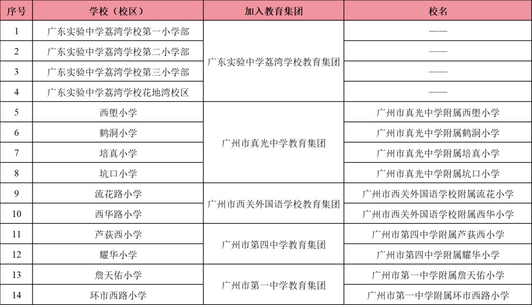 21所小學分別由僑小,樂賢坊,西培,蔣光鼐,西實,康有為,芳小,合興苑8所