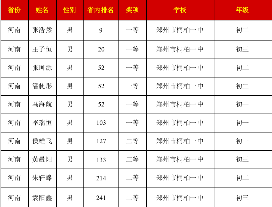 向信息競賽教練孫超楠,張嘯辰,牛帥三位老師表示熱烈的祝賀!