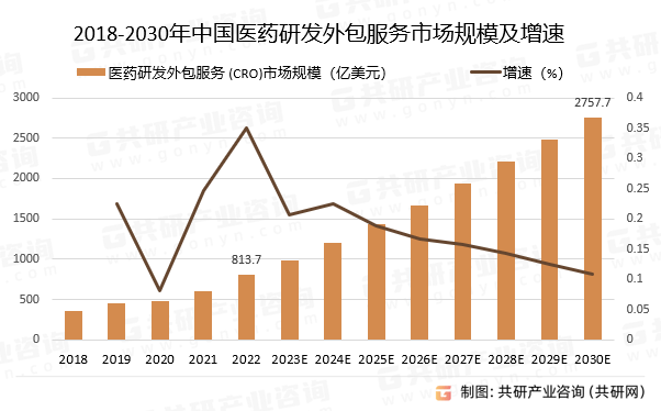 2023年全球及中国医药研发外包服务行业发展规模及发展趋势分析[图]