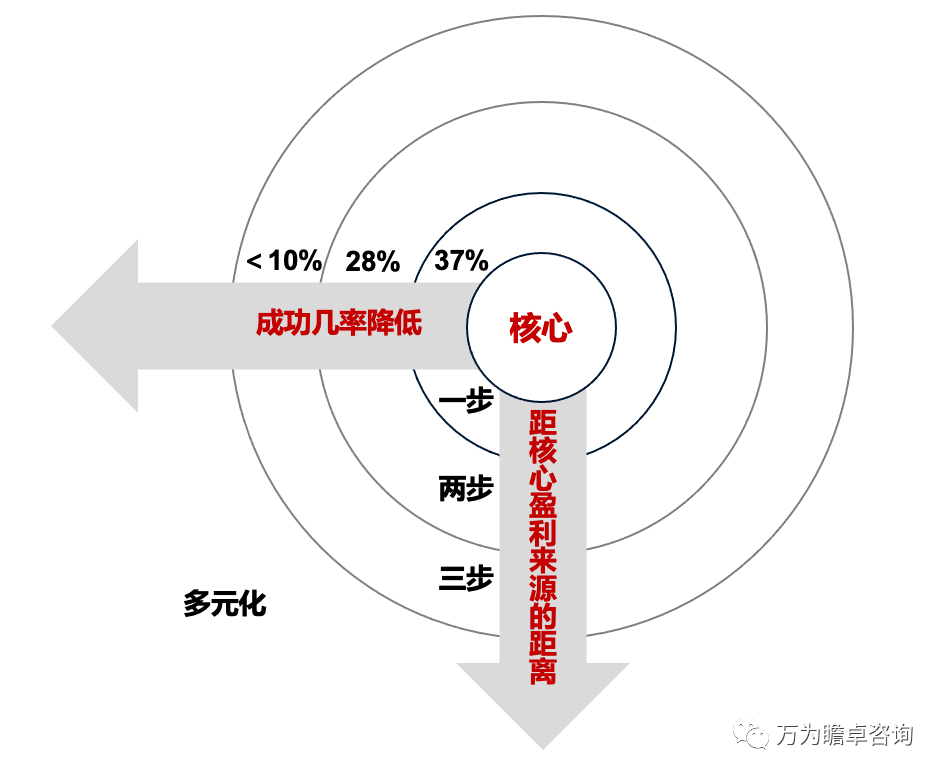 難走的平衡木:老業務vs新業務_企業_公司_曲線