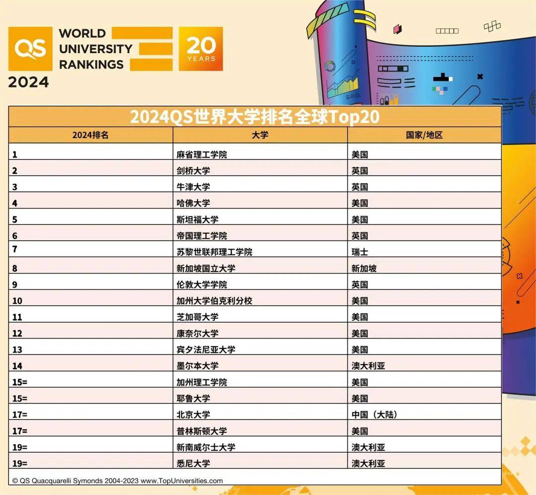 24年qs世界大學排名新鮮出爐!新國立衝進top10,亞洲院校表現如何?