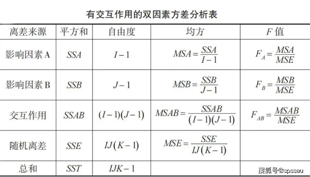 各平方和計算公式:四,方差分析應用方差分析除可進行不同樣本均數之間