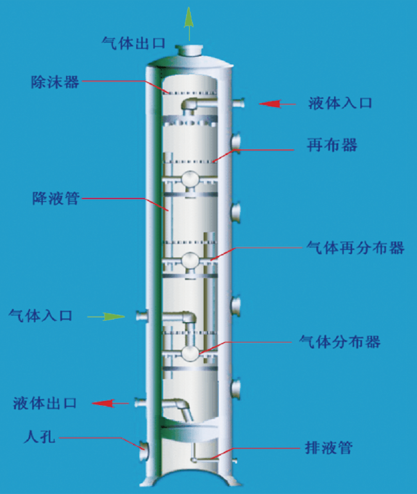 东狮脱硫设备新型qyd加压原料气脱硫塔复合高效传质内件_化工_装置