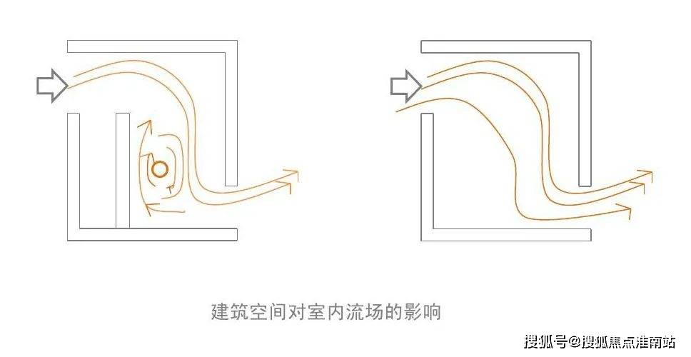 戶型設計決定了自然通風的能力.