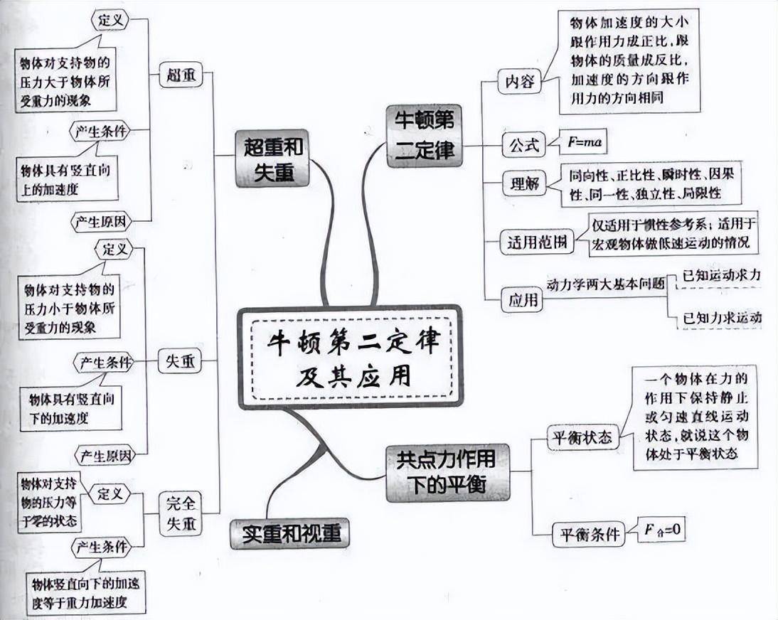 2024高考一轮复习知识点:高中物理思维导图全汇总_运动_定律_牛顿