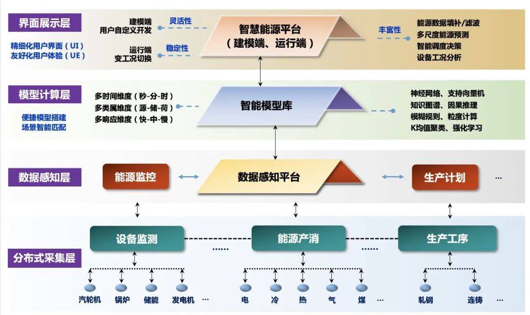 智慧能源就是以大數據為基礎,緊扣生產經營實時運行實績,應用無人化