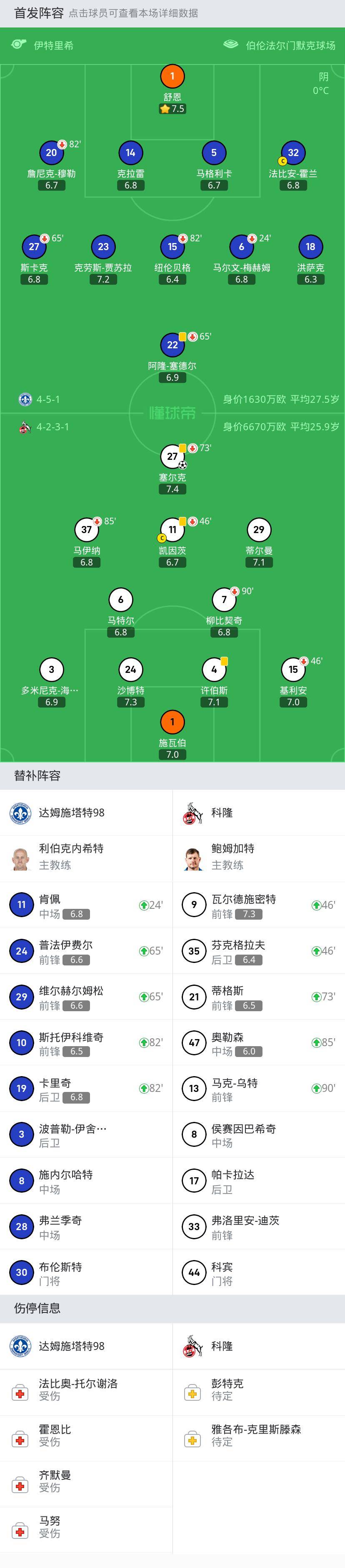 科隆1-0达姆施塔特98,塞尔克制胜_尼克_赫姆_联赛