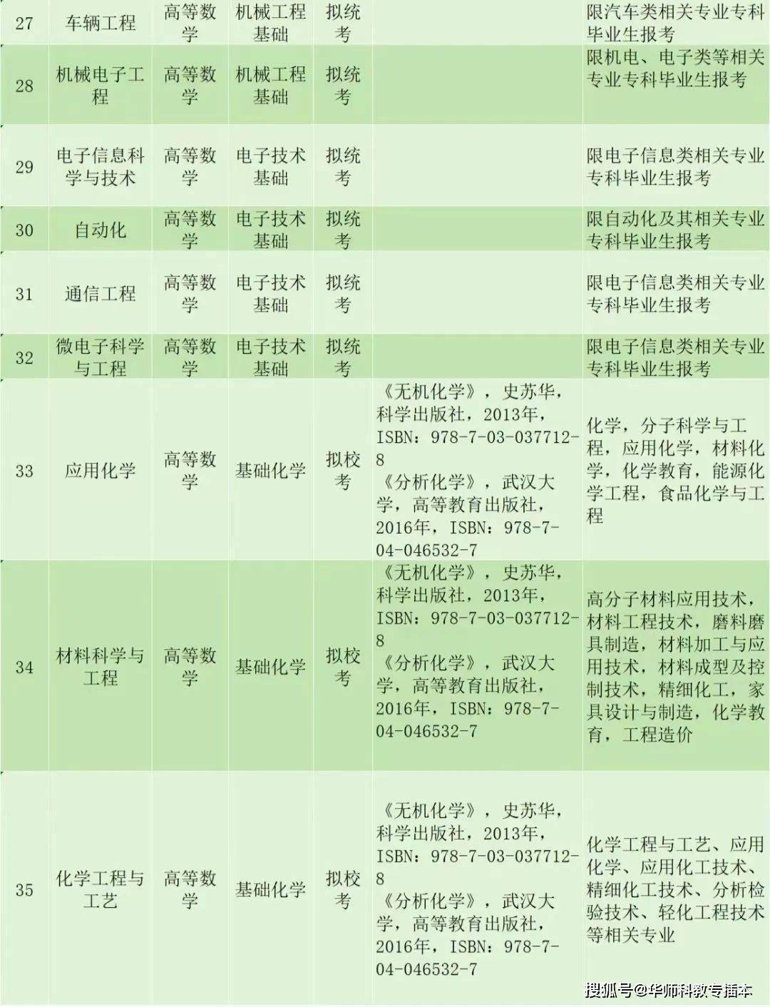 珠海科技學院24年專插本擬招生計劃已出爐!_建設_專業_教育