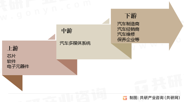 2023年中國汽車多媒體系統行業產業鏈,銷量及市場規模