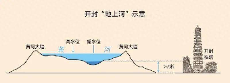 黄河要告别“地上河”了？22年调沙32.5亿吨，下游河道下降3.1米(图3)