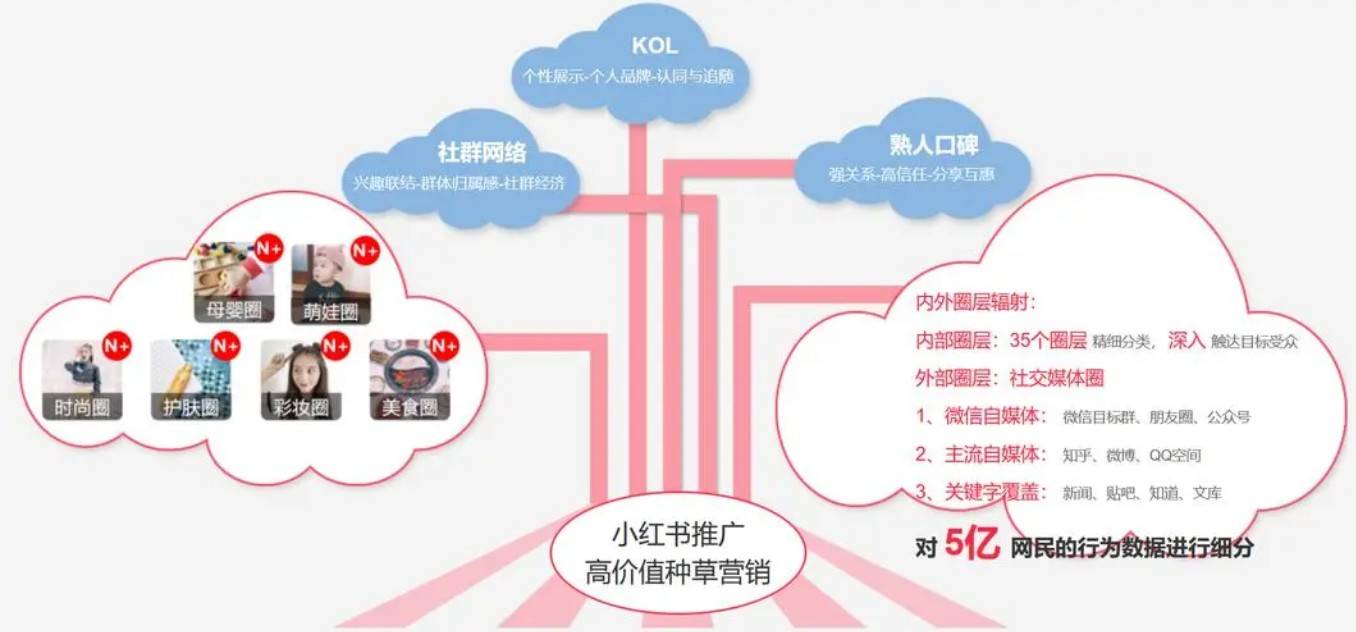 二、小红书推广的步骤 1.明确目标受众：首先要确定推广的产品或服务的目标受众