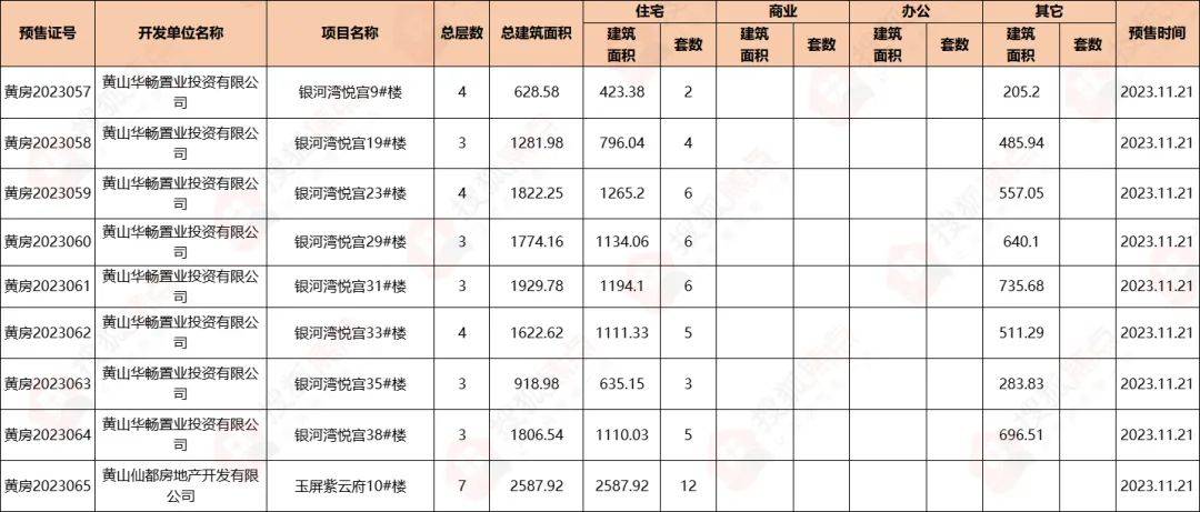 11月黄山中心城区楼市筑底企稳_成交_地块_住宅