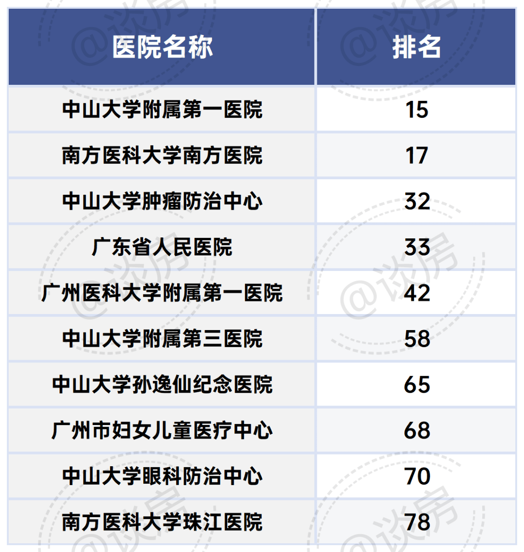 數據顯示,廣州目前擁有67家公立三甲醫院,僅次於北京的81家,上海的60