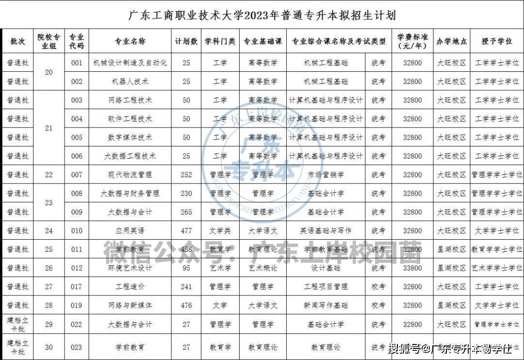 70重磅!廣東工商職業技術大學2023年普通專升本招生計劃70重磅!