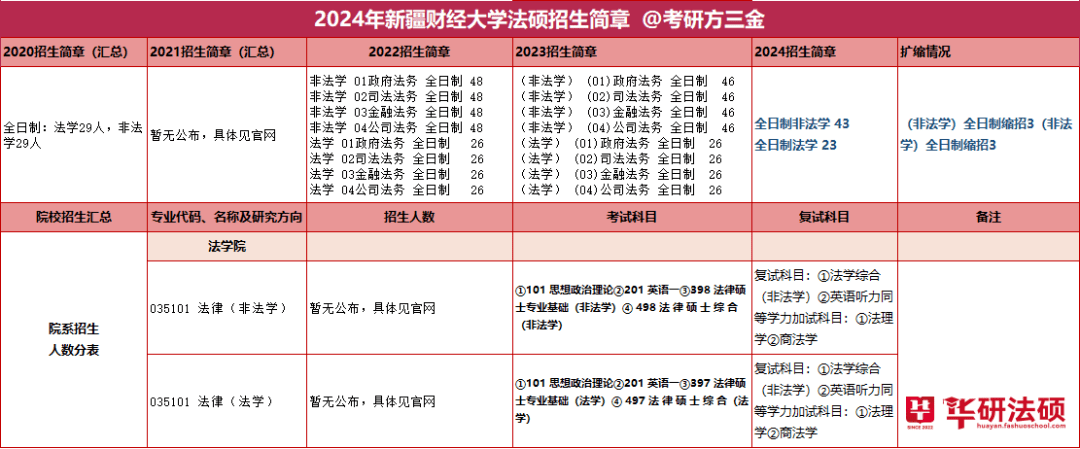 【華研法碩】 2024新疆財經大學招生簡章非法學43人,法學23人_西南