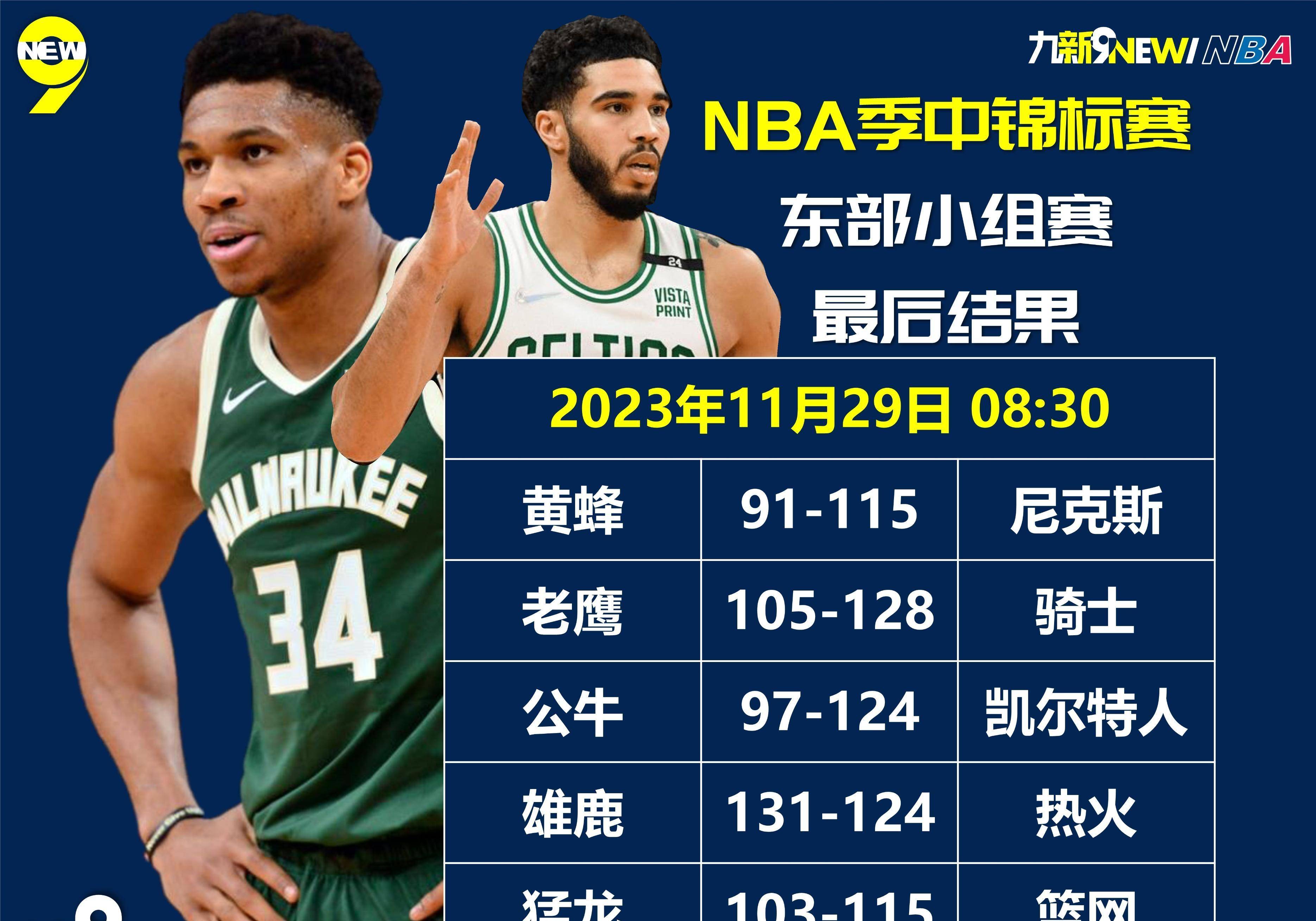 nba季中锦标赛:八强淘汰赛程出炉,勇士24分逆转,火箭遗憾输球