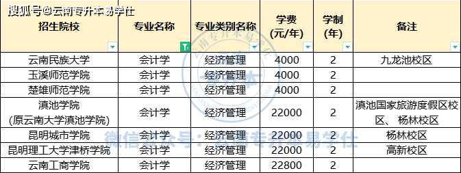 雲南專升本招生人數top10專業盤點!(附23年數據分析)_院校_控線_分數