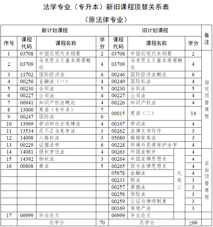 山东大学(法学)自考本招生简章